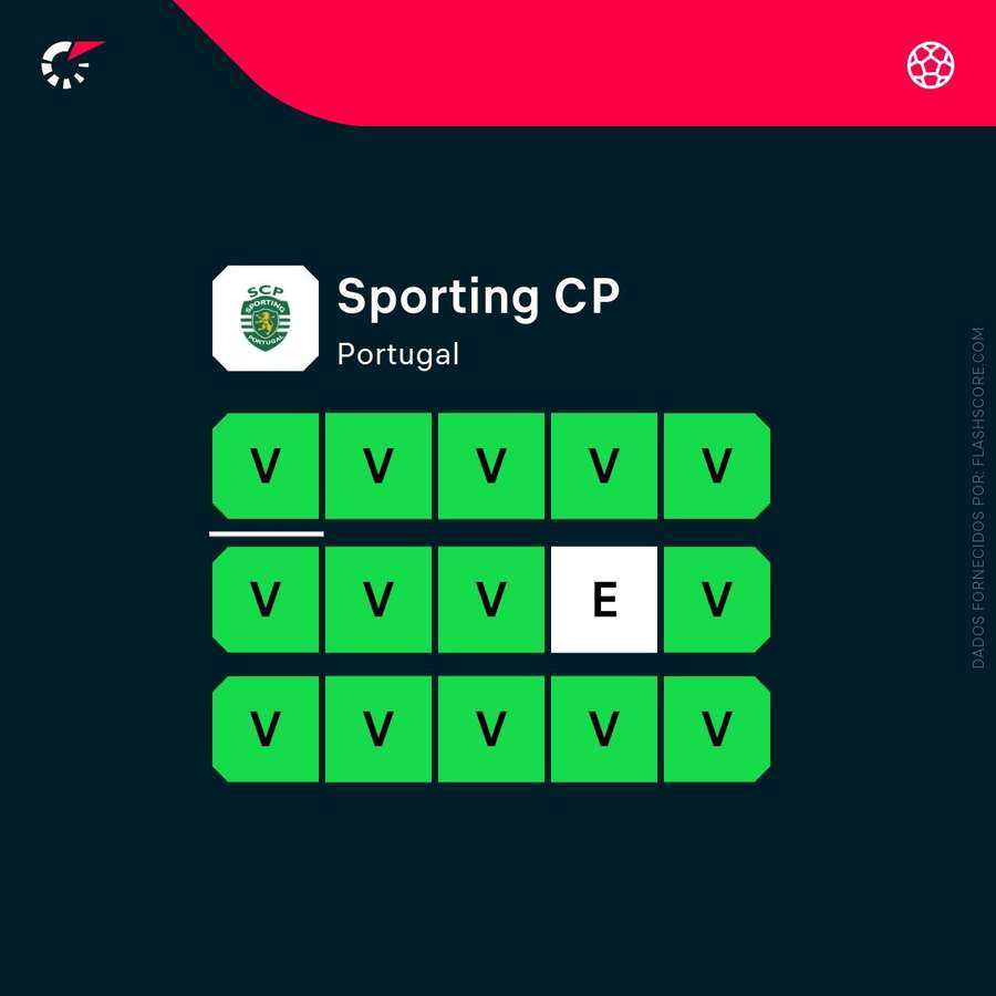O momento do Sporting O momento do Sporting
