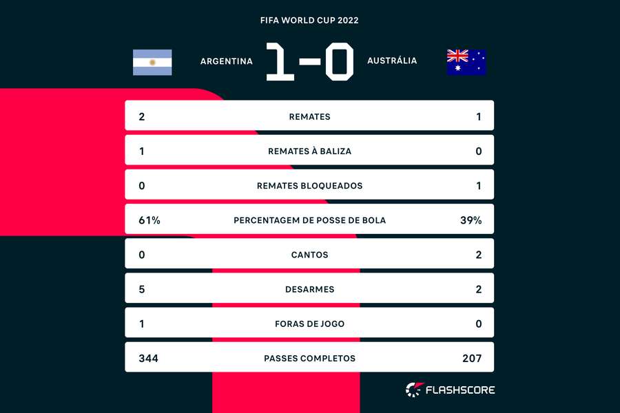 Ao intervalo, os números mostravam o quão pouco se passava em campo