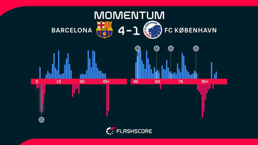 Match momentum