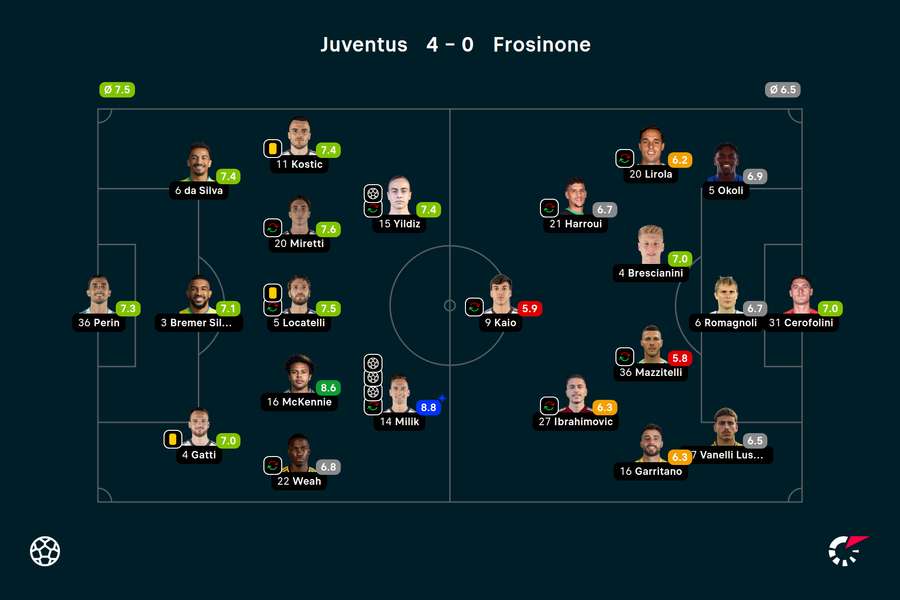 Wyjściowe składy i noty za mecz Juventus-Frosinone. Milik musiał otrzymać najwyższą notę