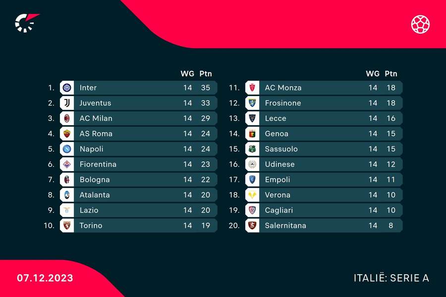 De stand in de Serie A