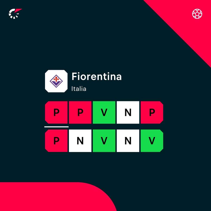 La forma della Fiorentina La forma della Fiorentina