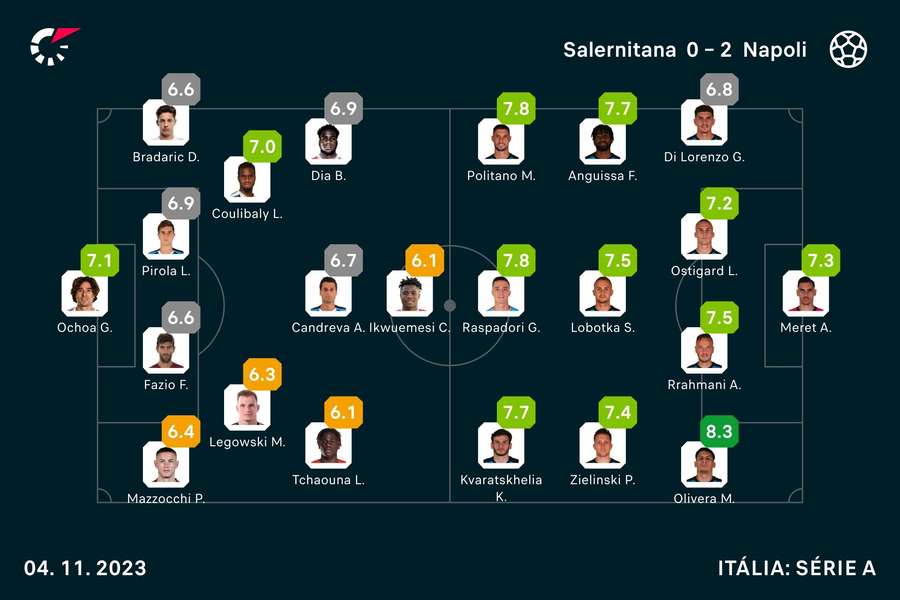 Notas dos jogadores