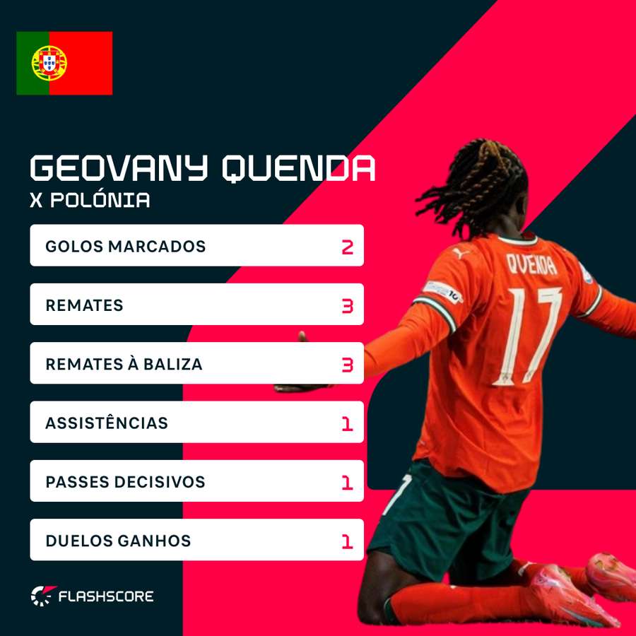 A exibição de Quenda diante da Polónia, em apenas 45 minutos
