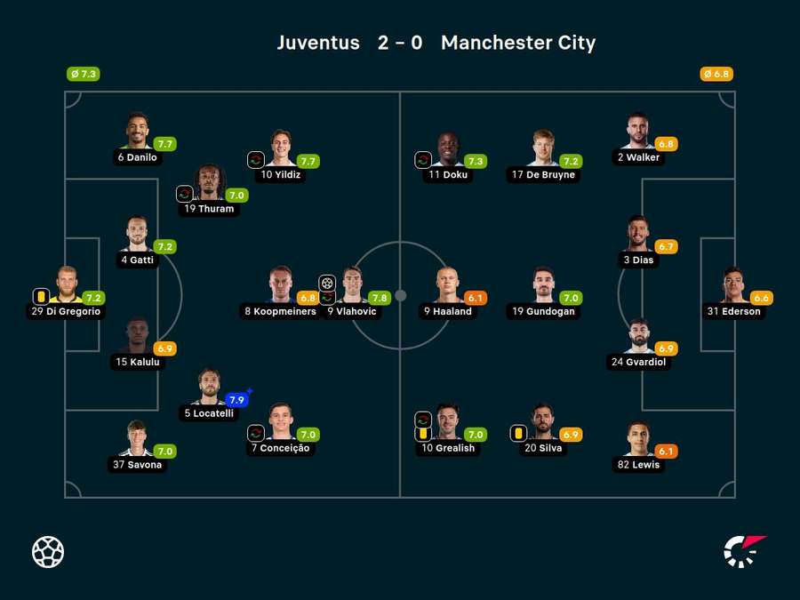 Notas dos jogadores