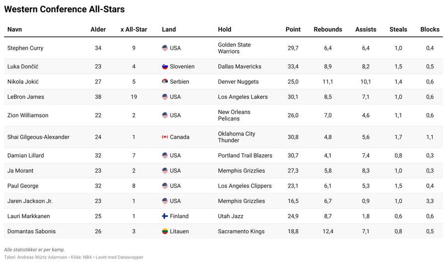 Disse spillere er blevet valgt som All-Stars i Western Conference.