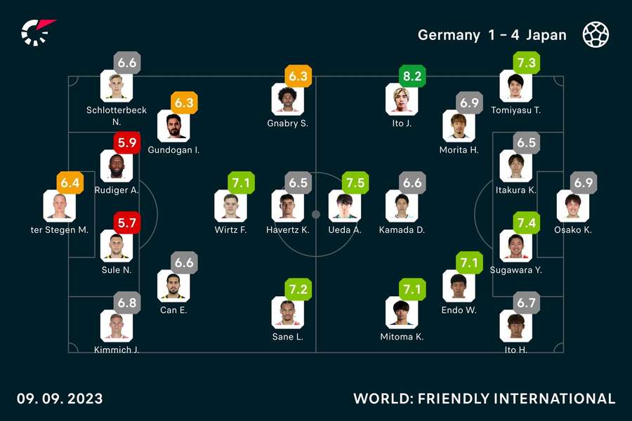 Clasificación de los jugadores del Alemania - Japón