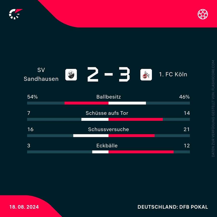 Statistiken Sandhausen vs. Köln