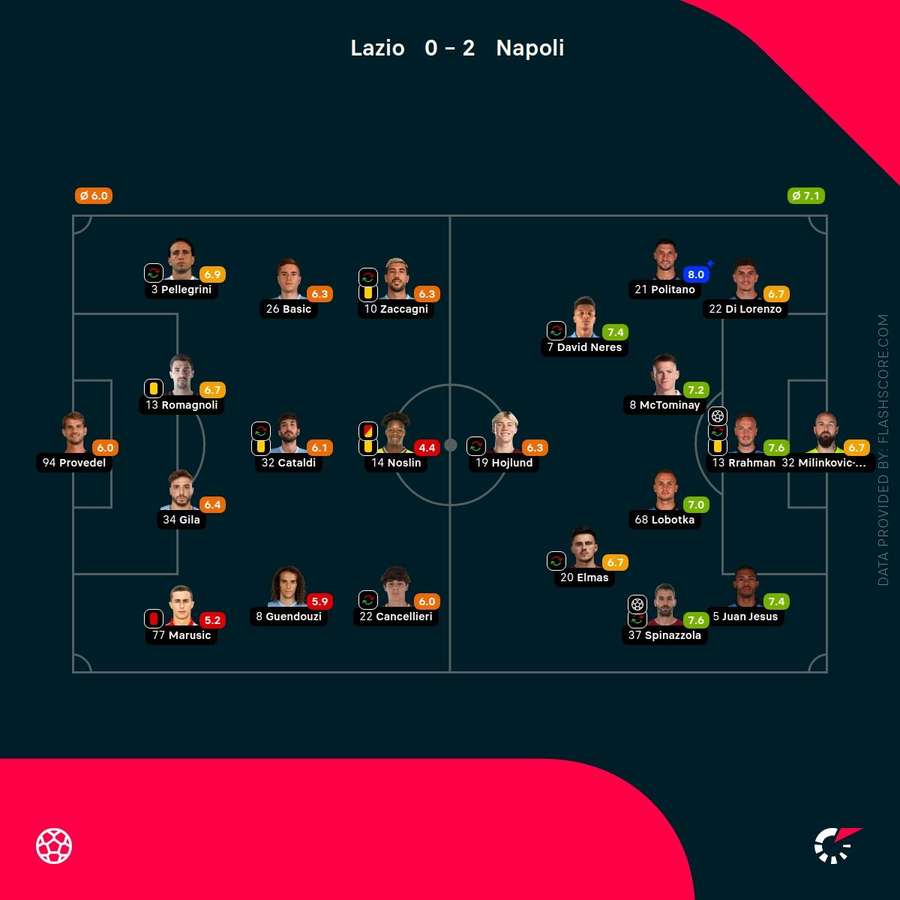 Player ratings Player ratings