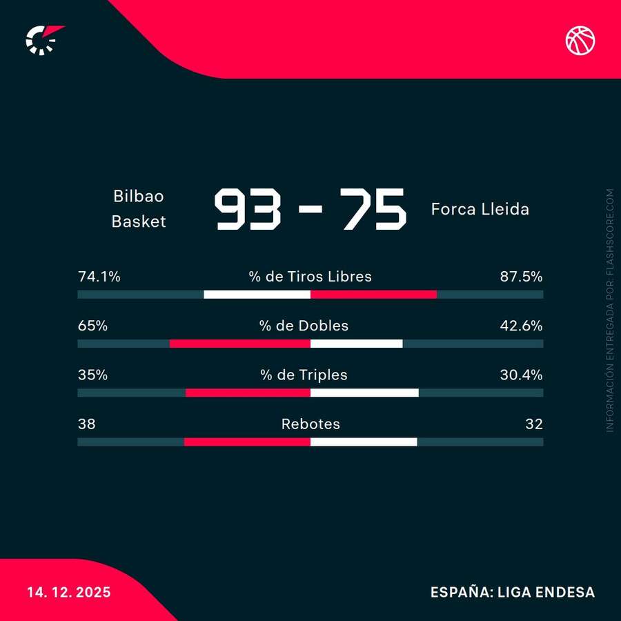 Estadísticas del Bilbao Basket-Hiopos Lleida Estadísticas del Bilbao Basket-Hiopos Lleida