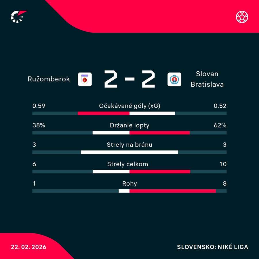 Štatistický pohľad na zápas.