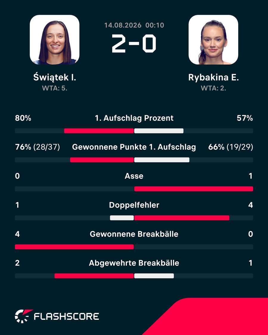 Die Stats zum Spiel Die Stats zum Spiel