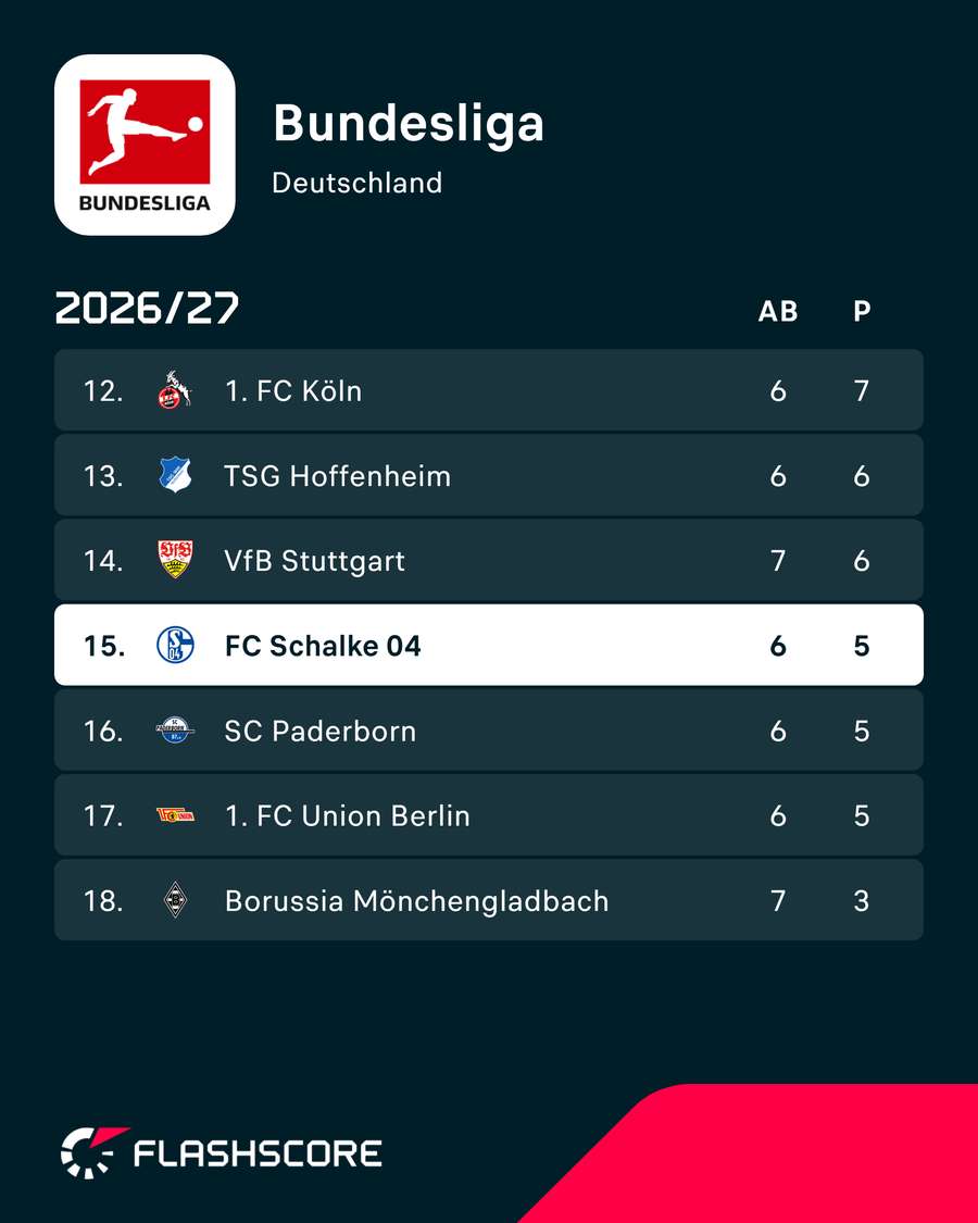 Tabellen-Ausschnitt mit Schalke 04 Tabellen-Ausschnitt mit Schalke 04