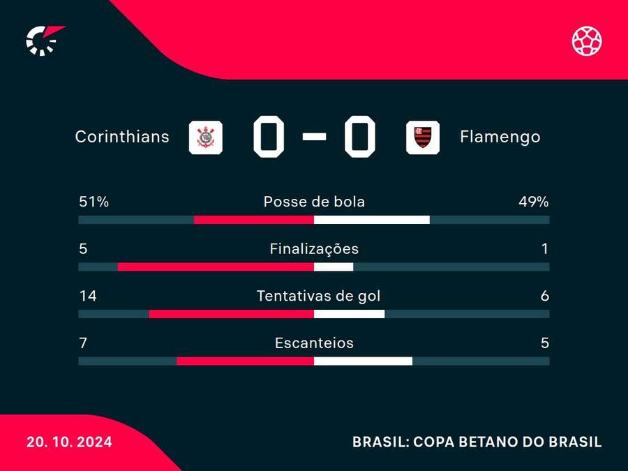 As principais estatísticas de Corinthians x Flamengo