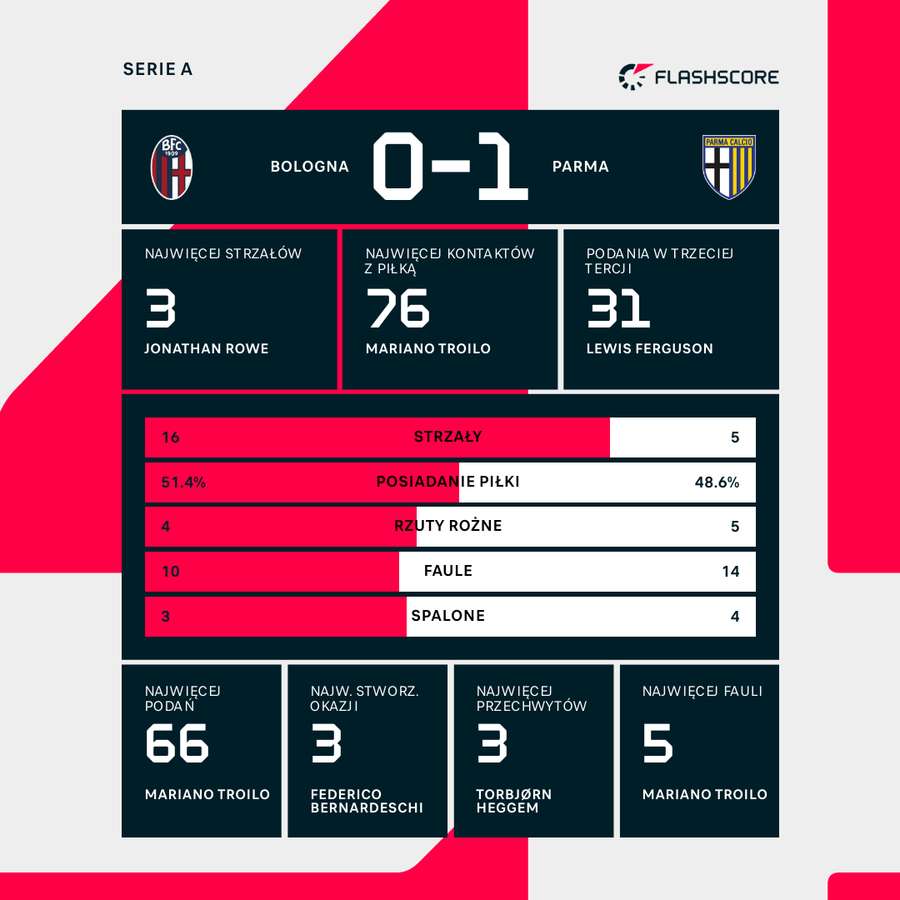 Statystyki meczu Bologna - Parma