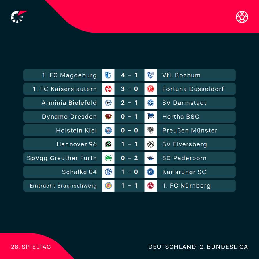 Der 28. Spieltag im Überblick Der 28. Spieltag im Überblick