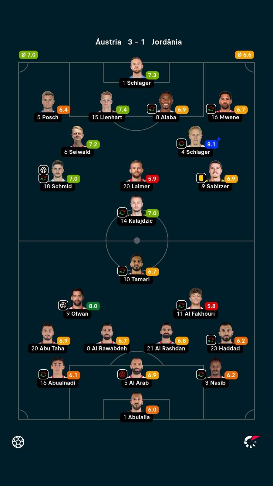 Notas dos jogadores