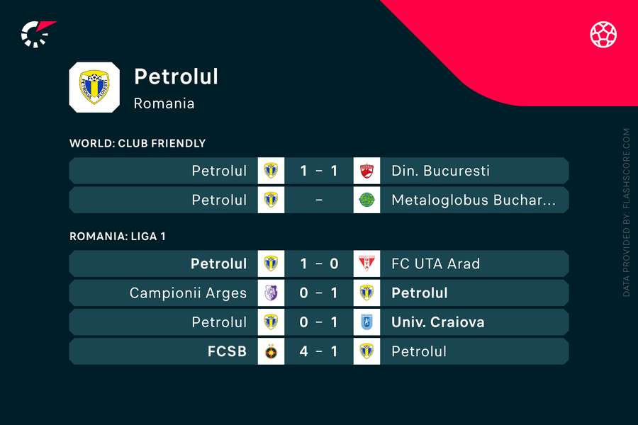 Ultimele meciuri Petrolul