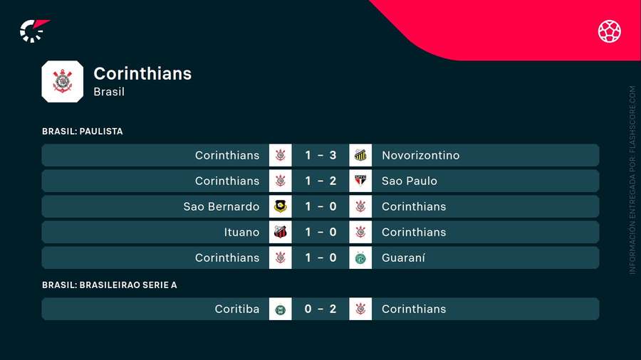 Últimos partidos del Corinthians