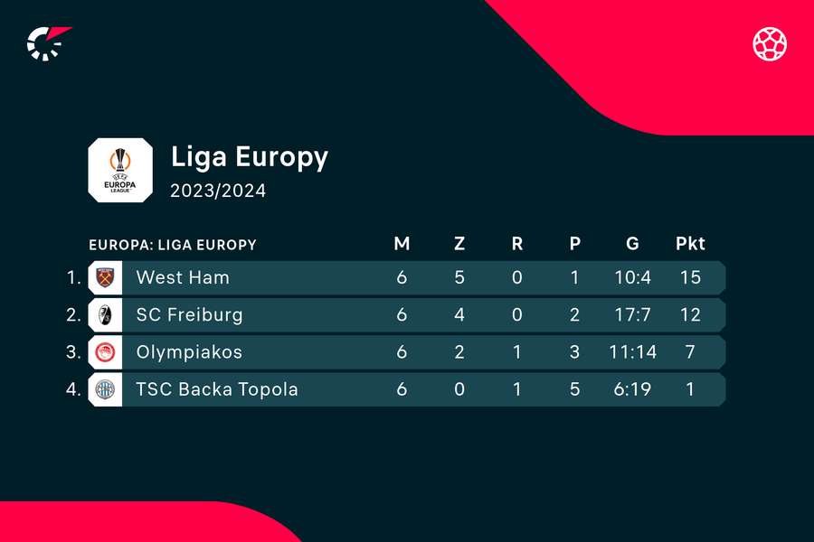 Sytuacja w tabeli po zakończeniu fazy grupowej Ligi Europy