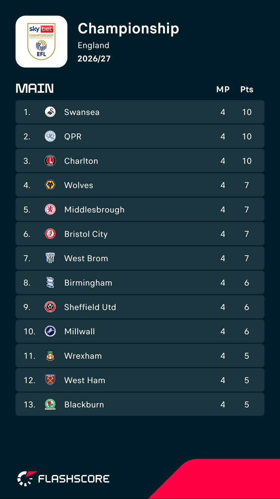 Championship top half Championship top half