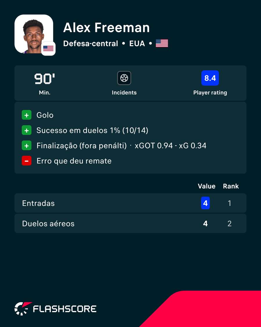 Os números de Freeman contra a Austrália