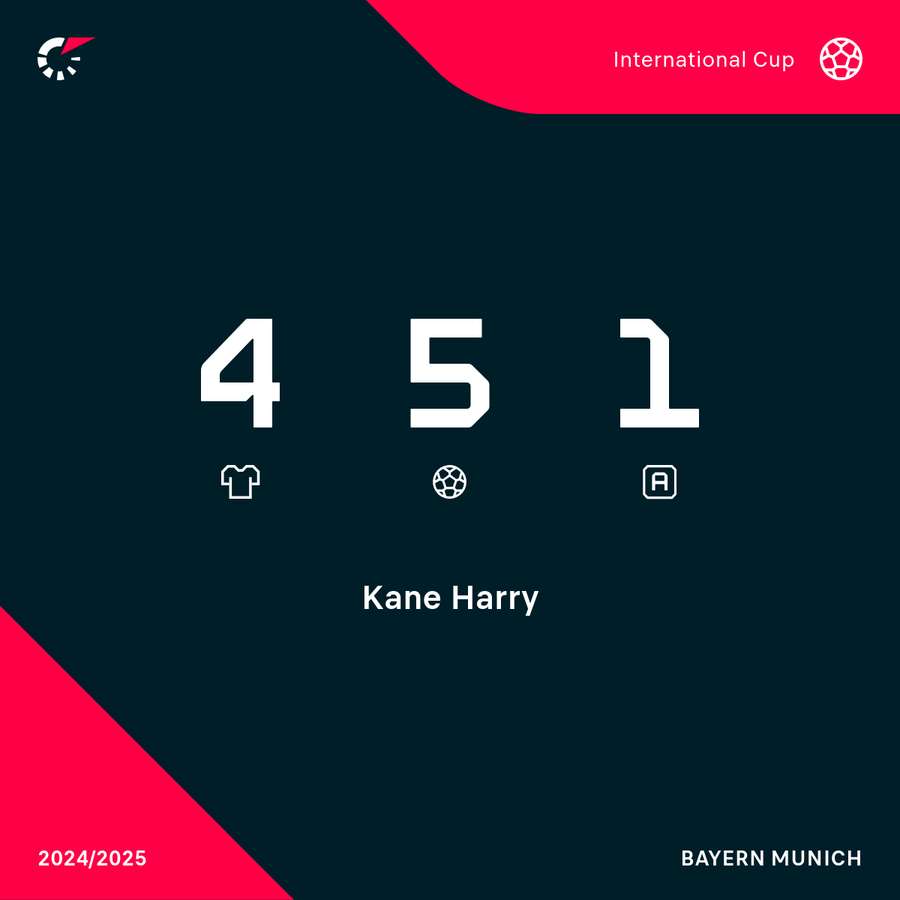 Kane has five goals in four Champions League games this season Kane has five goals in four Champions League games this season