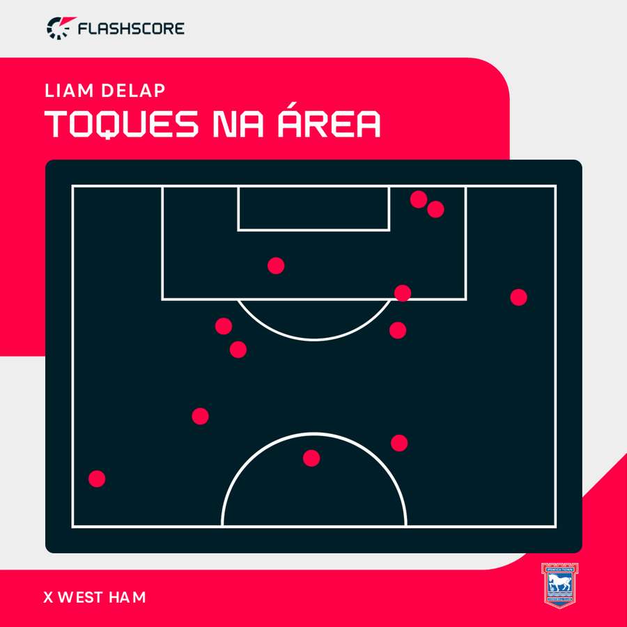 Os toques na área contra o West Ham