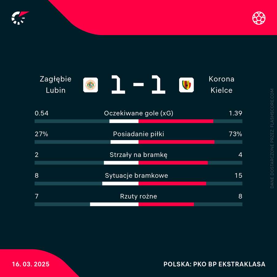 Statystyki meczu Zagłębie - Korona