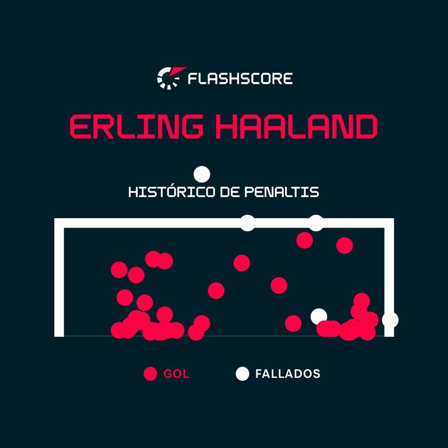Últimos penaltis de Haaland