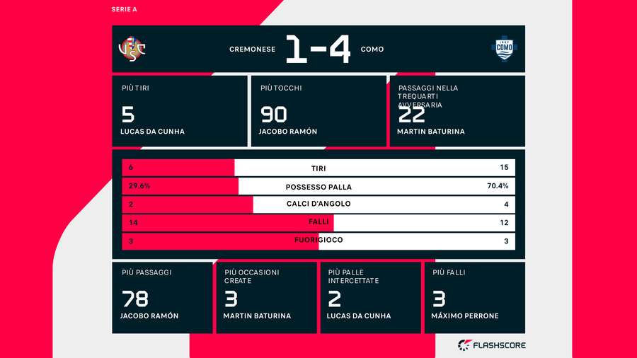 Le statistiche del match Le statistiche del match