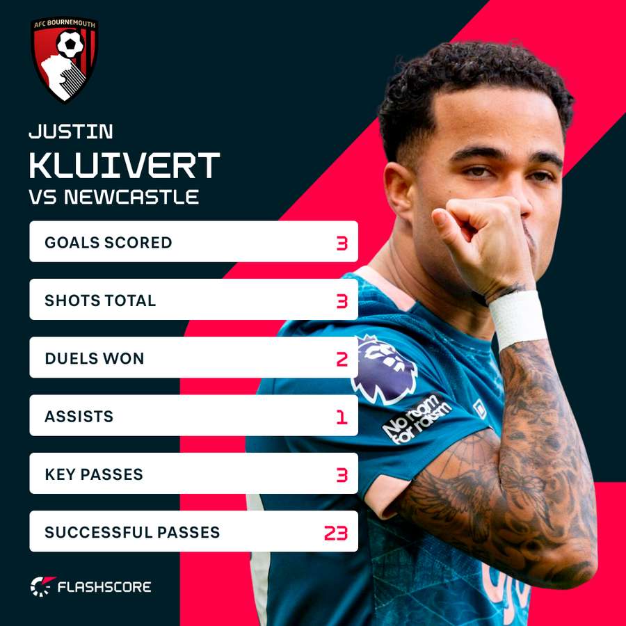 Kluivert was the main man at St. James' Kluivert was the main man at St. James'