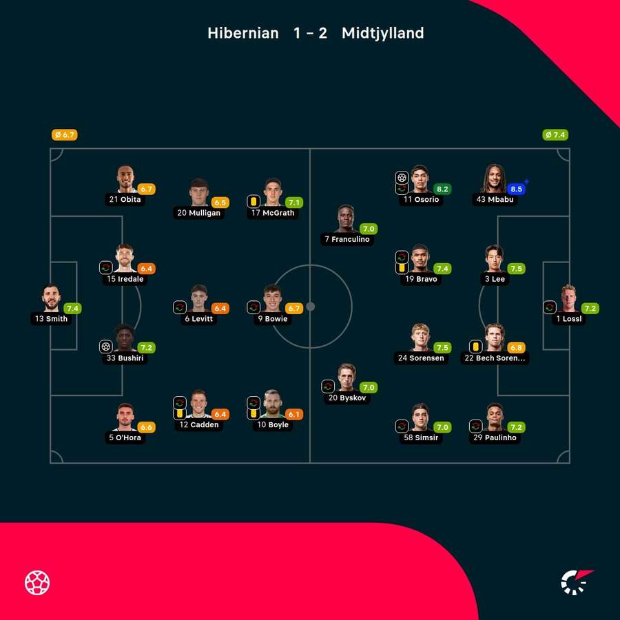 Hibernian - FC Midtjylland - Player Ratings