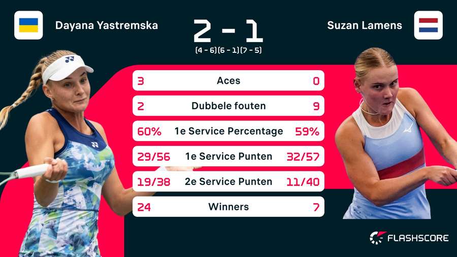 Stats Yastremska-Lamens