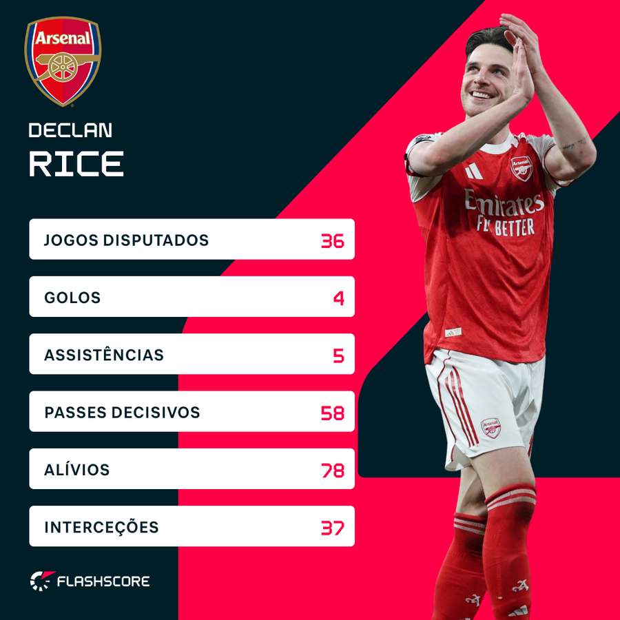 Declan Rice tem sido um jogador fundamental para o Arsenal. Declan Rice tem sido um jogador fundamental para o Arsenal.
