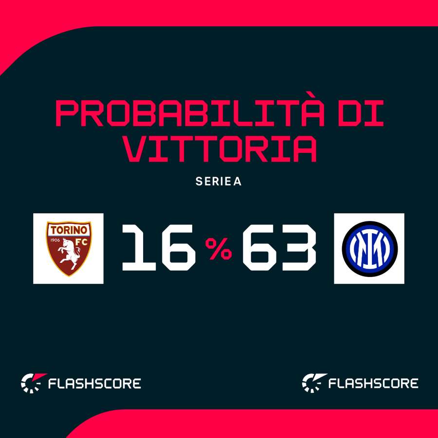 Le probabilità di vittoria