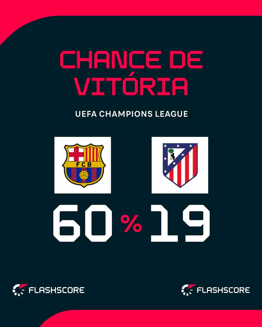 Barcelona é amplo favorito contra o Atleti em casa