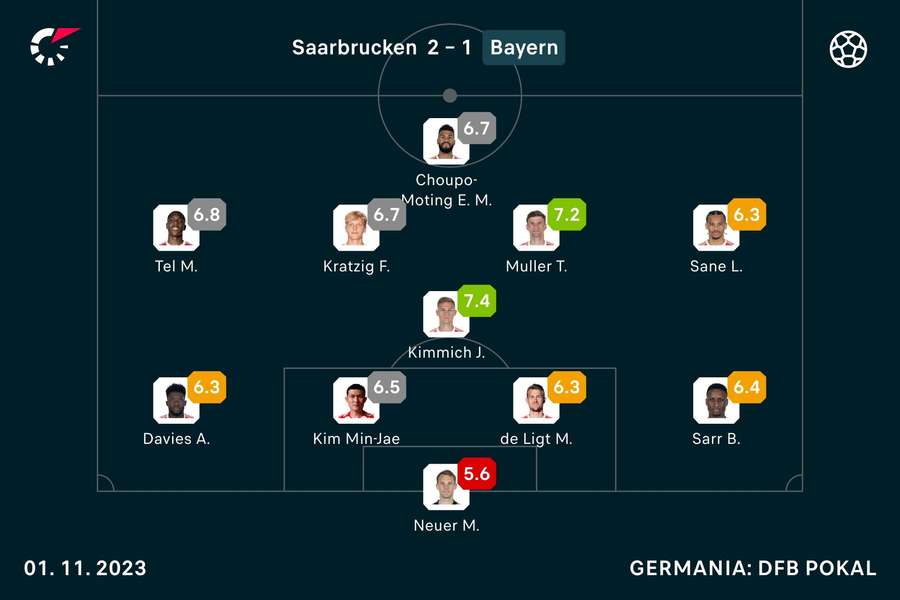 Note jucători Bayern Munchen