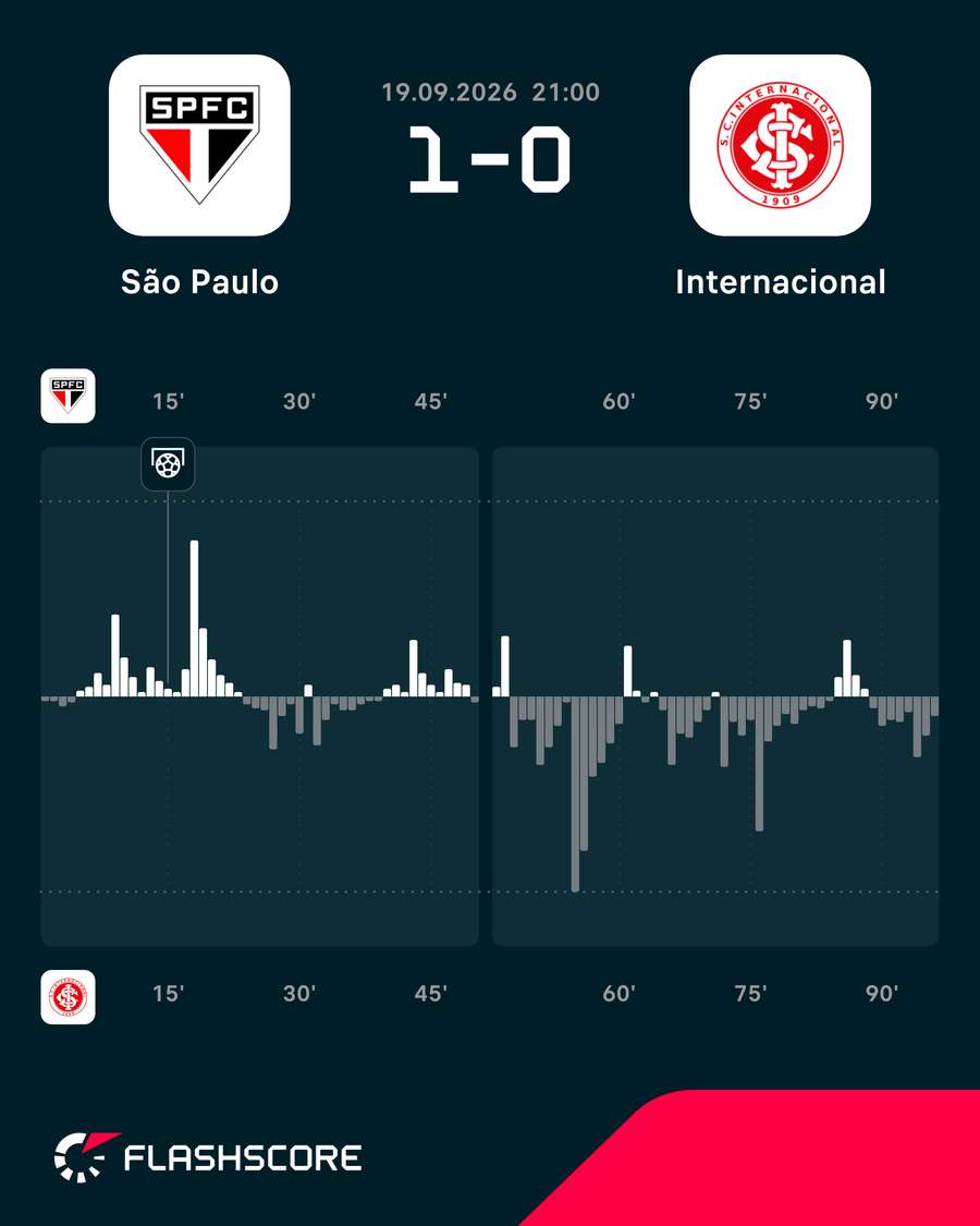 Gráfico de pressão do jogo