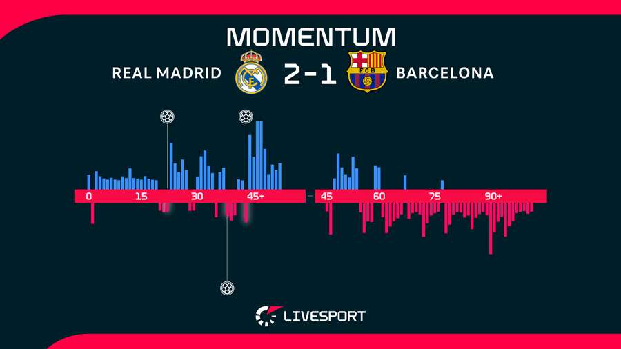 Momentum zápasu. Momentum zápasu.