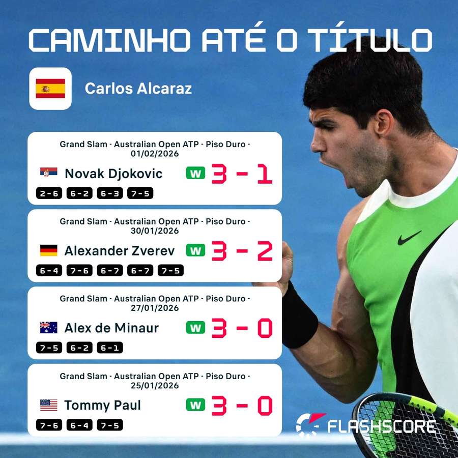 O caminho de Alcaraz das oitavas ao título do Australian Open O caminho de Alcaraz das oitavas ao título do Australian Open