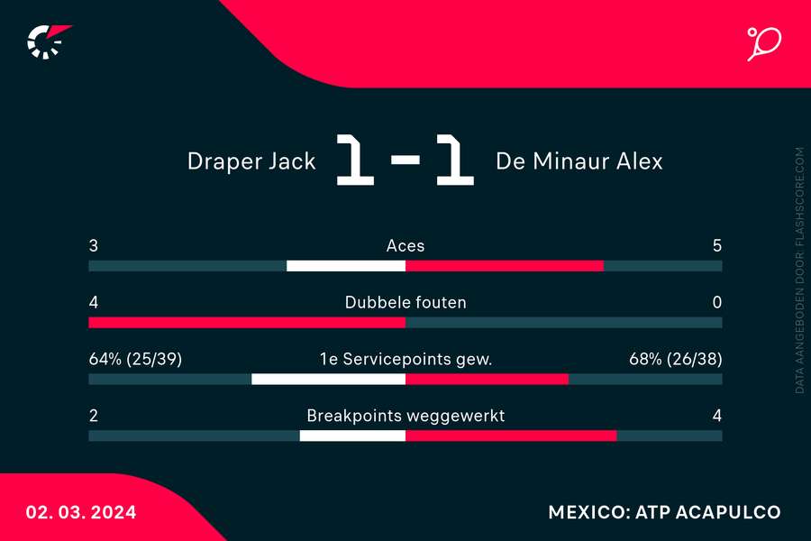 Statistieken Draper-De Minaur