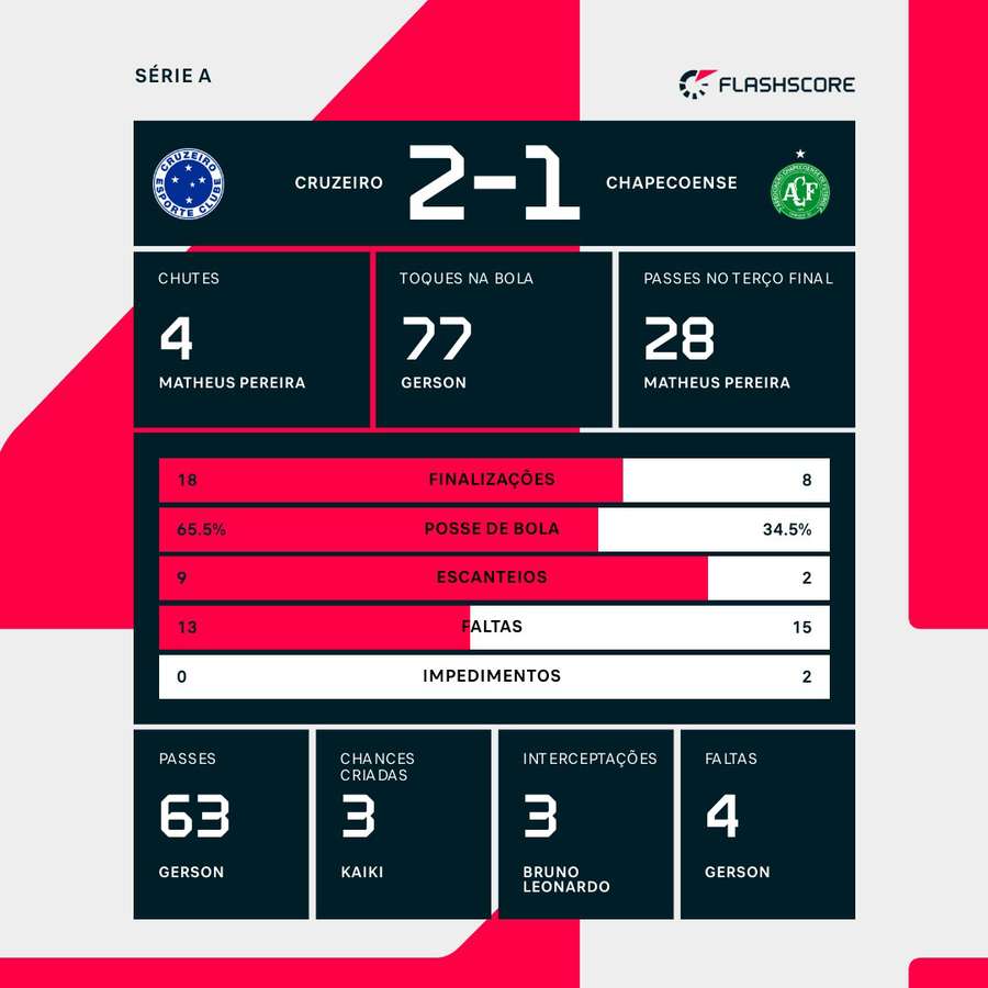 As estatísticas da vitória do Cruzeiro sobre a Chapecoense
