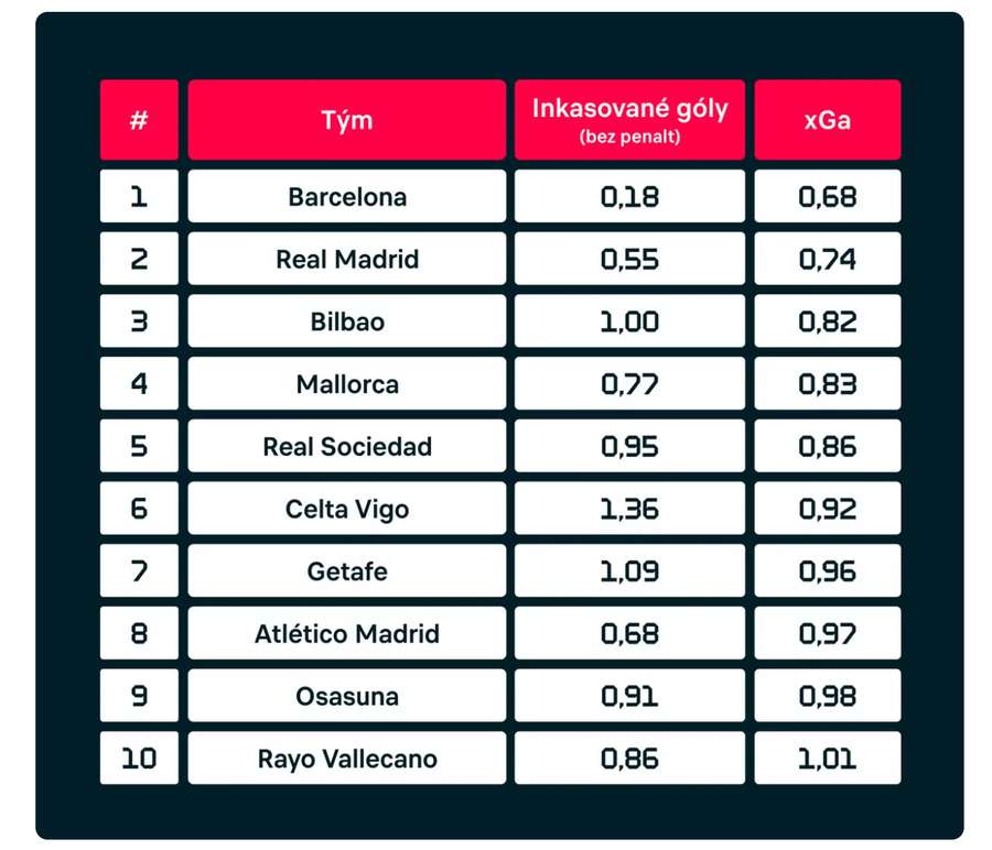 Poradie španielskej ligy podľa povoleného xG.