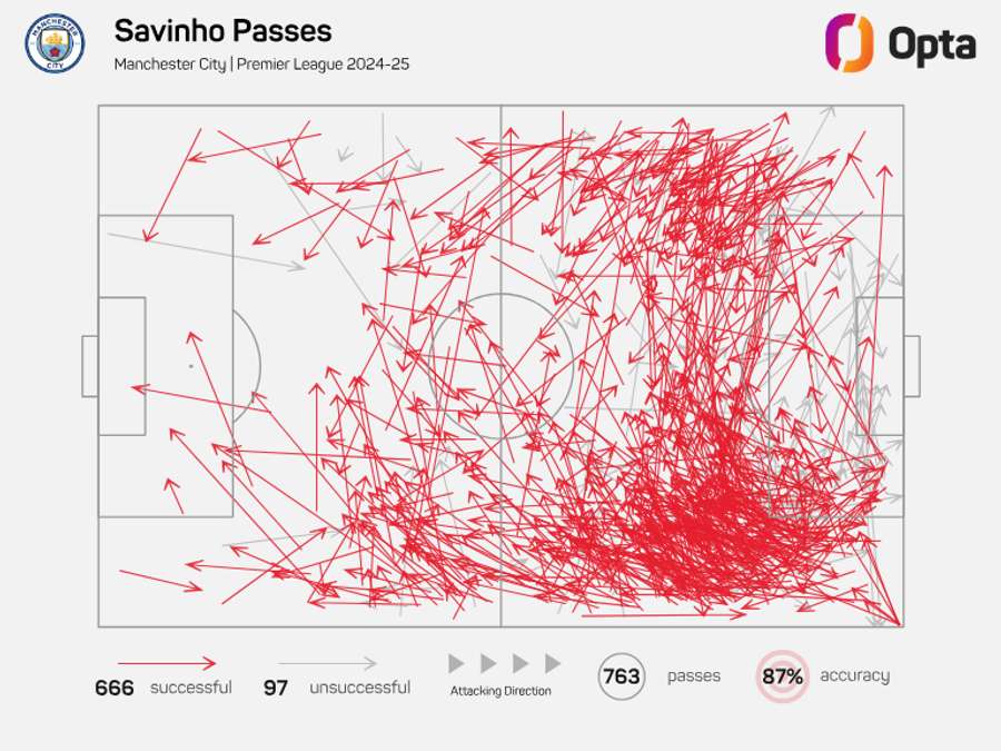 Mapa de pases de Savinho - Premier League 2024/25 Mapa de pases de Savinho - Premier League 2024/25
