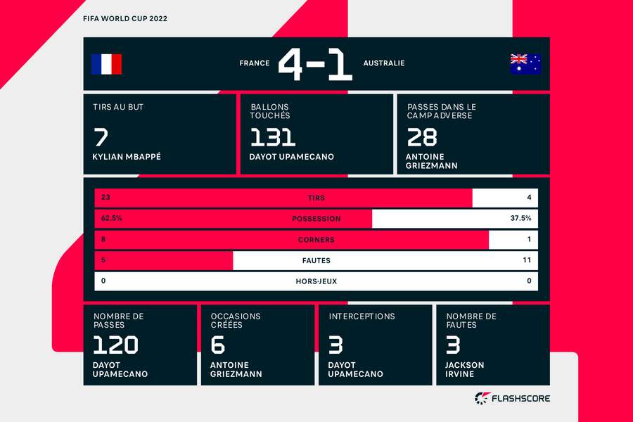 Les stats finales du match