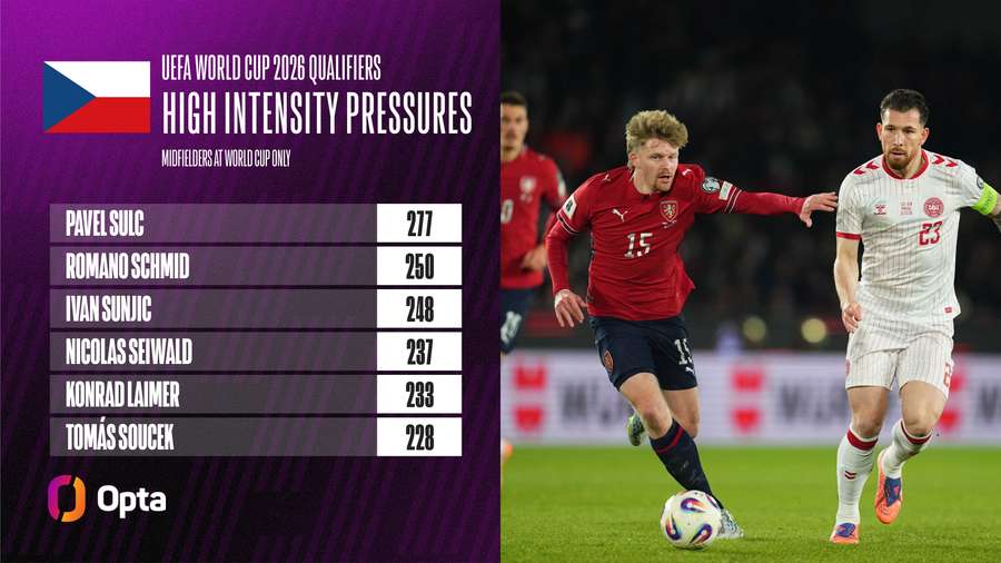 Plus grand nombre d’actions de pressing à haute intensité parmi les milieux présents à la Coupe du monde. Plus grand nombre d’actions de pressing à haute intensité parmi les milieux présents à la Coupe du monde.