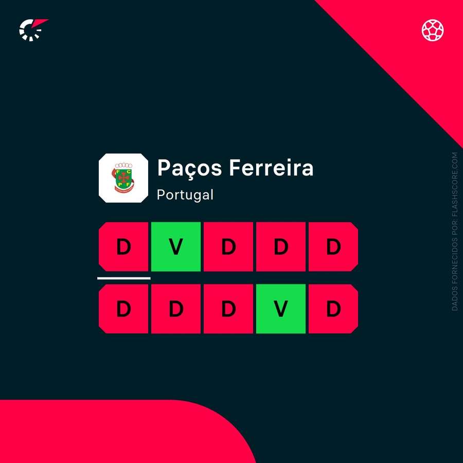 A forma do Paços de Ferreira