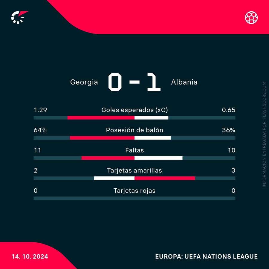 Estadísticas del partido