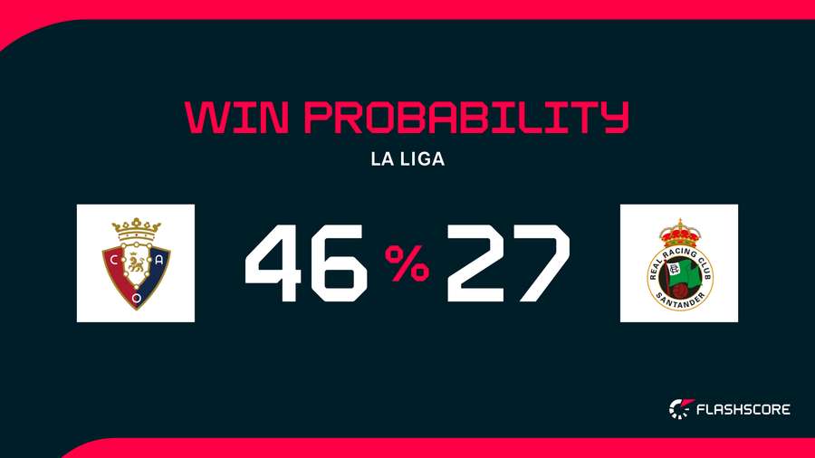 Win Probability Win Probability